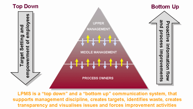 LPMS Communication Flow (click to enlarge) LPMS Communication Flow (click to enlarge)