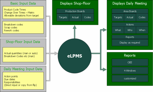 eLPMS Idea (click to enlarge) eLPMS Idea (click to enlarge)
