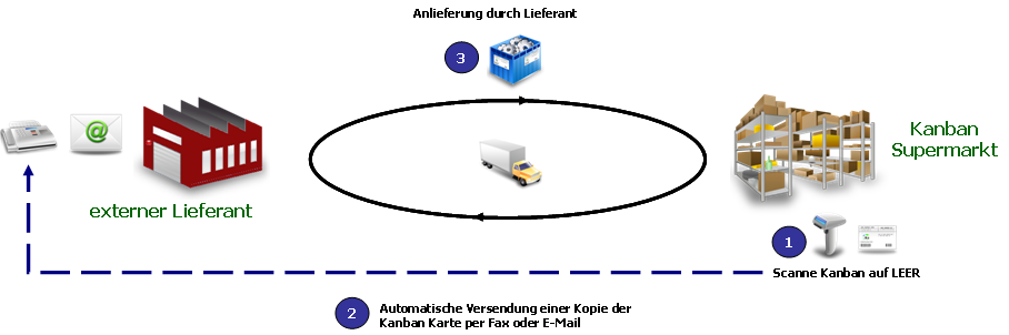 Lieferanten Kanban via Fax und E-Mail Lieferanten Kanban via Fax und E-Mail