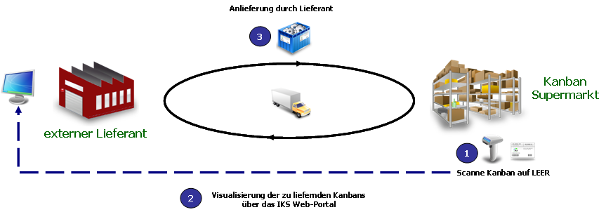 Lieferanten Kanban via IKS Web-Portal Lieferanten Kanban via IKS Web-Portal