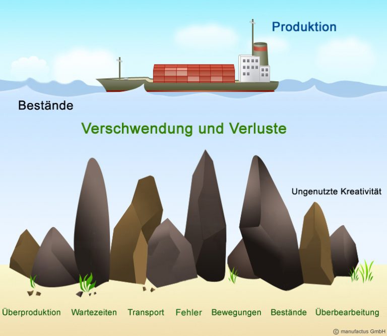7 Arten der Verschwendung