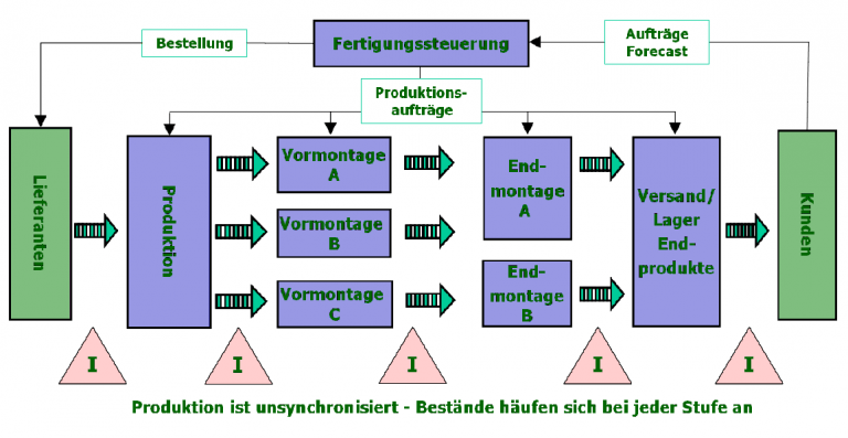 PUSH vs. PULL System Vorteile / Nachteile - manufactus GmbH