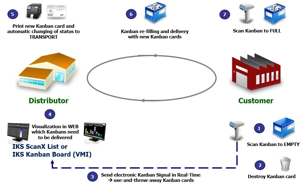 Customer Kanban with e-Kanban System IKS