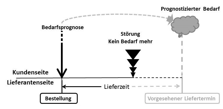 Der Kundenwunsch und die Lieferzeit