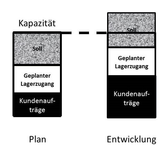 Der Produktionsplan und die Wirklichkeit