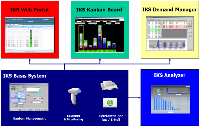 IKS Kanban Bausteine