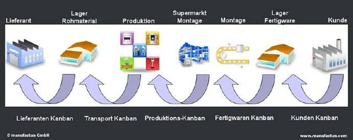 Kanban Arten