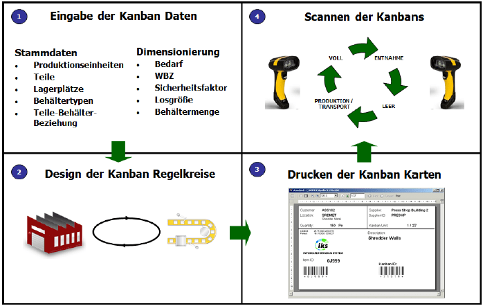 Kanban Basis Prozess