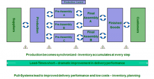 LEAN / KANBAN