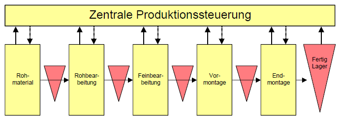 Kanban Produktionsplanung- und Steuerung