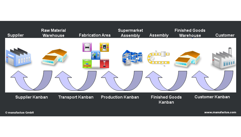 Sistema Kanban Supply Chain