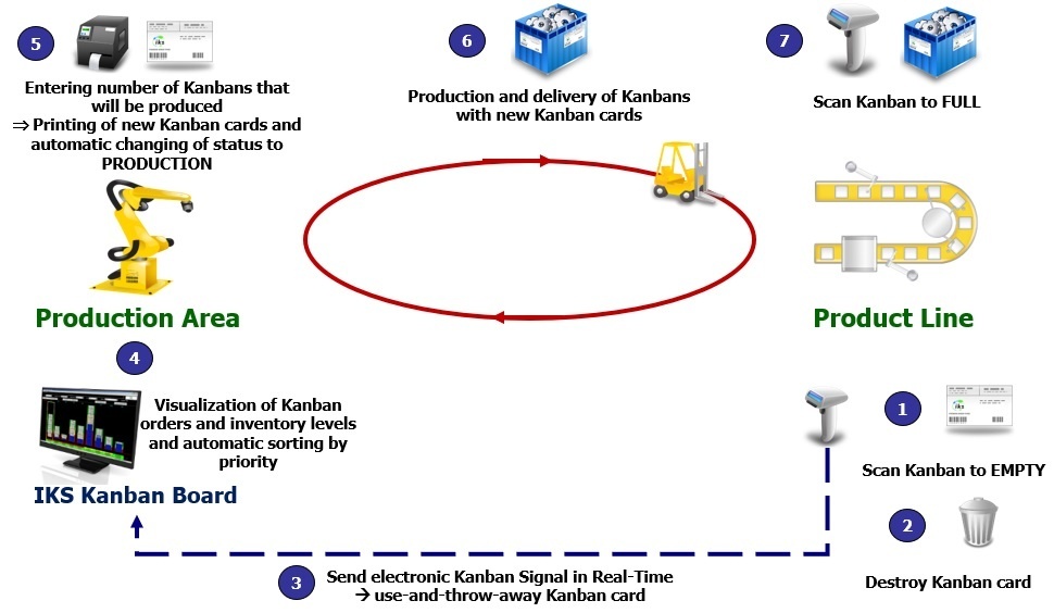 Kanban in Production with e-Kanban System IKS