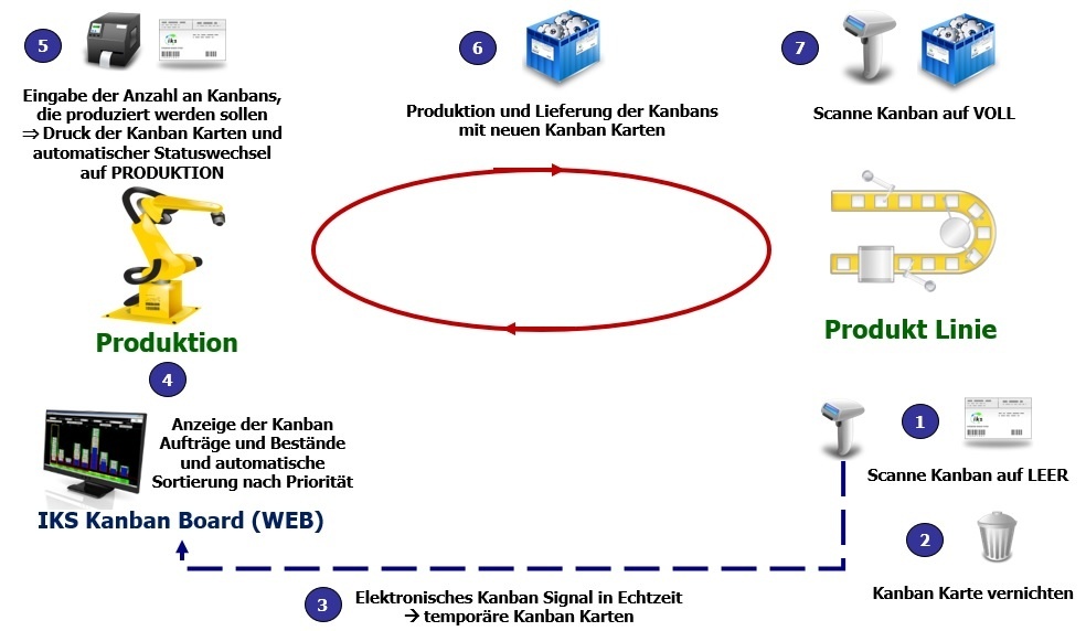 Kanban in der Produktion mit e-Kanban System IKS