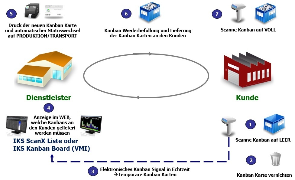 Kunden Kanban mit e-Kanban System IKS