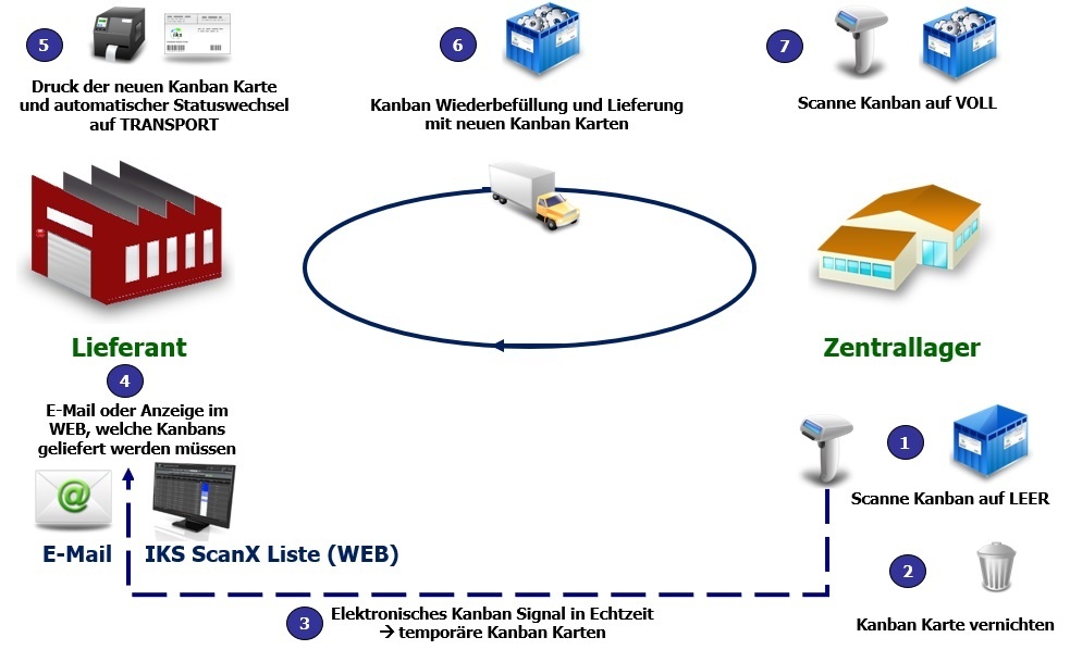 Lieferanten Kanban mit e-Kanban System IKS