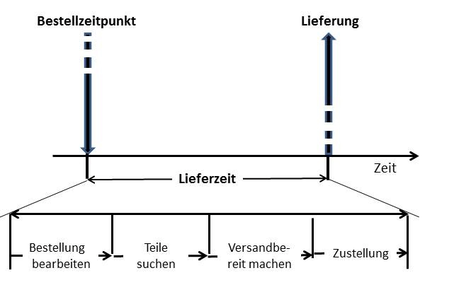 Lieferzeit bei der Lieferung ab Lager