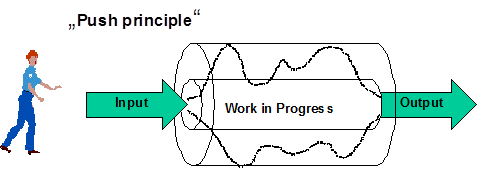 Push principle