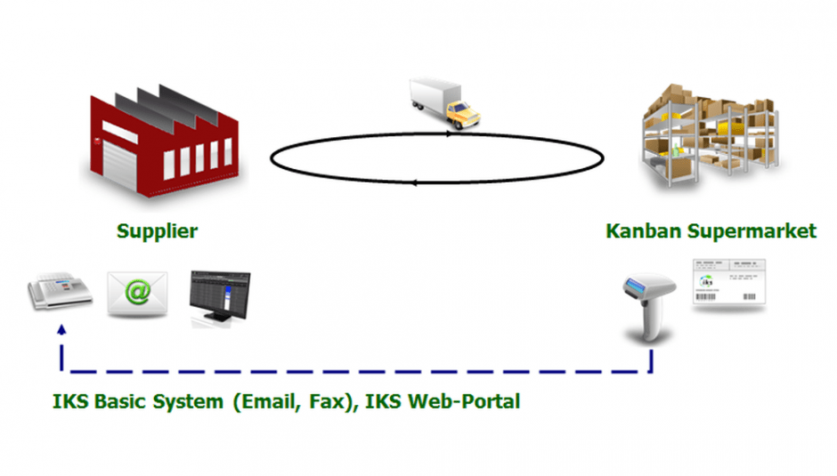 Supplier Kanban process