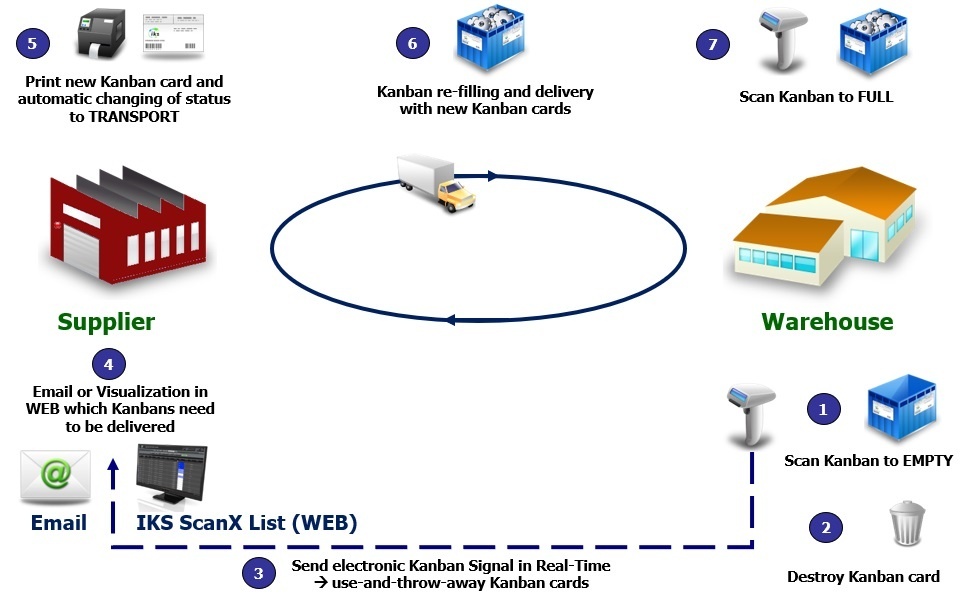 Supplier Kanban with e-Kanban System IKS