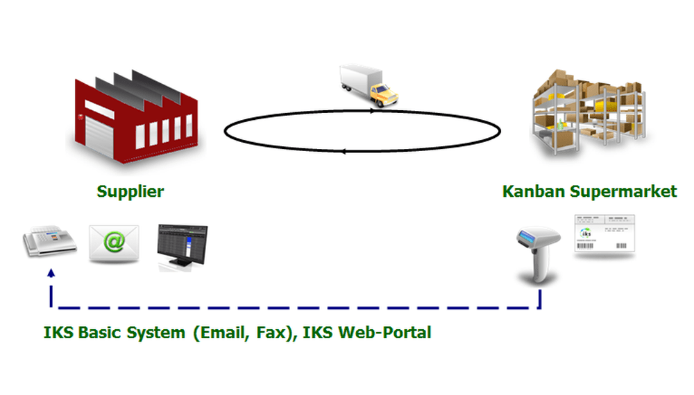 Lieferanten Kanban