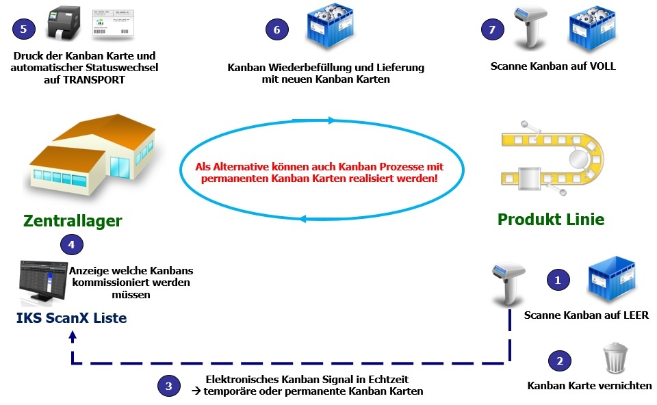 Transport Kanban mit e-Kanban System IKS