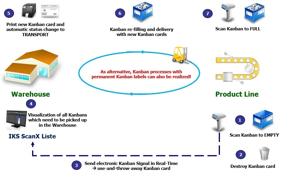 Transport Kanban with e-Kanban System IKS