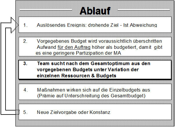 Zielverfolgungssystem