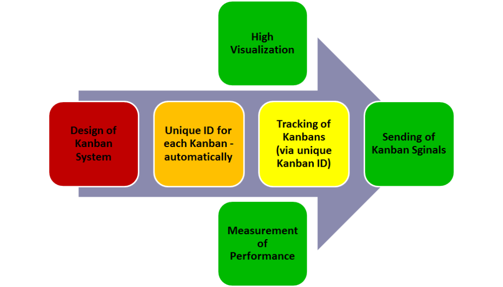 e-Kanban System IKS - how it works